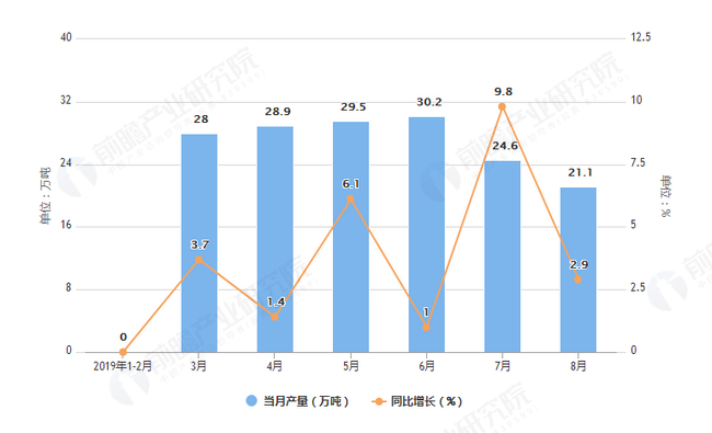 2019年1-8月全国化学药品原药产量及增长情况图