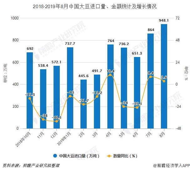 2018-2019年8月中国大豆进口量、金额统计及增长情况