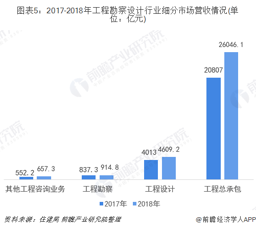 图表5：2017-2018年工程勘察设计行业细分市场营收情况(单位：亿元)