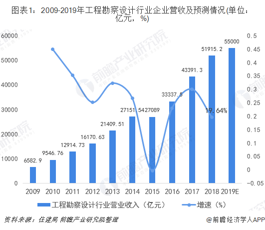 图表1：2009-2019年工程勘察设计行业企业营收及预测情况(单位：亿元，%)