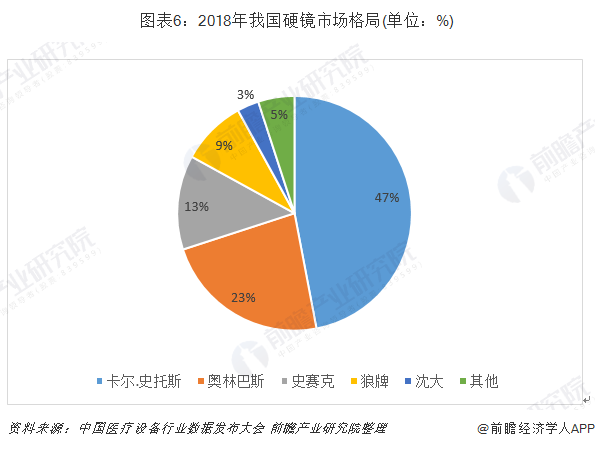 图表6：2018年我国硬镜市场格局(单位：%)