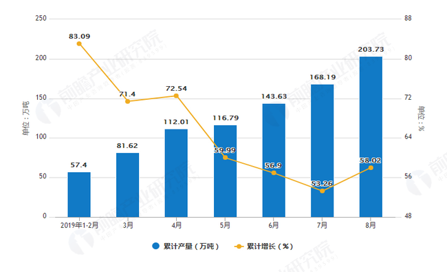 2019年1-8月重庆市盐产量及增长情况图