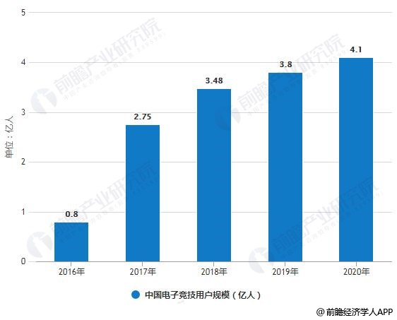 2016-2020年中国电子竞技用户规模统计情况及预测