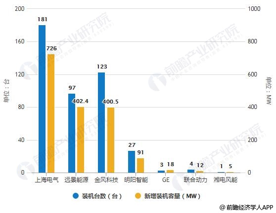 2013-2018年中国风电整机企业海上新增装机容量统计情况