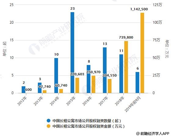 2012-2019年前9月中国长租公寓市场公开股权融资数量、金额统计情况