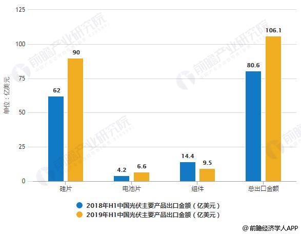 2018-2019年H1中国光伏主要产品出口金额统计情况