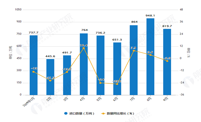 2019年1-9月中国大豆进口数量及金额增长情况表