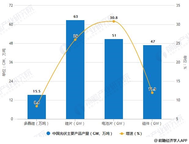 2019年H1中国光伏主要产品产量统计及增长情况