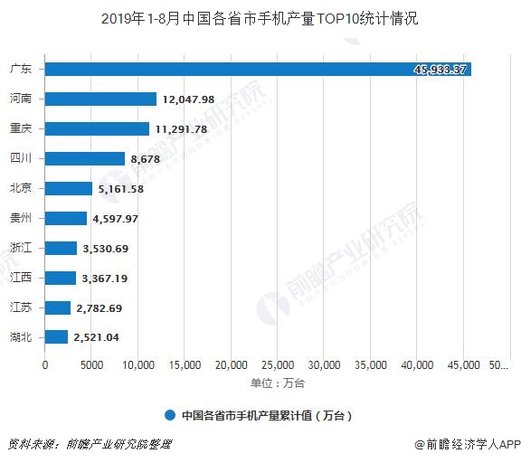 2019年1-8月中国各省市手机产量TOP10统计情况