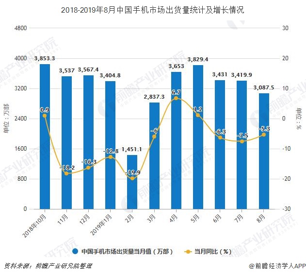 2018-2019年8月中国手机市场出货量统计及增长情况