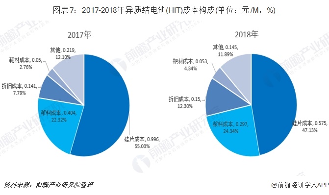 图表7：2017-2018年异质结电池(HIT)成本构成(单位：元/M，%)