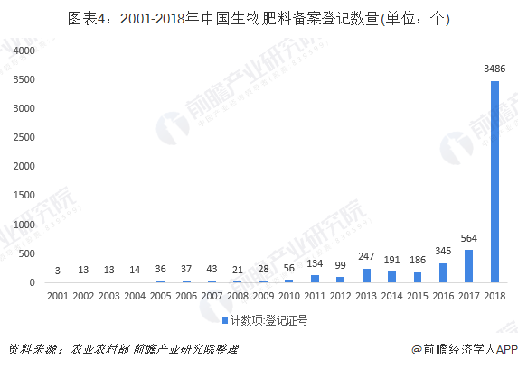 图表4：2001-2018年中国生物肥料备案登记数量(单位：个)