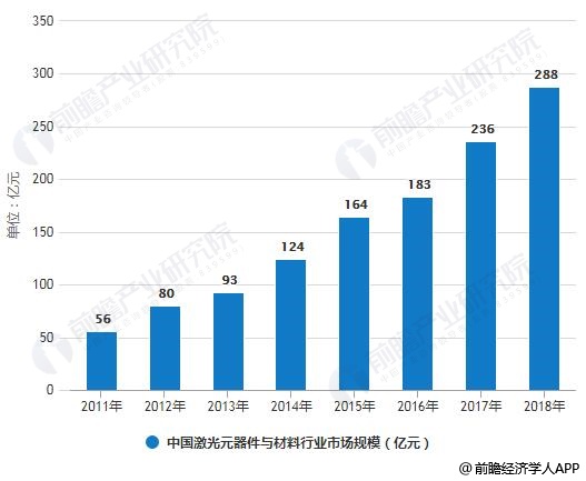 2011-2018年中国激光元器件与材料行业市场规模统计情况