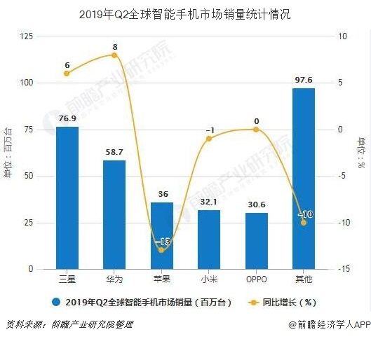 2019年Q2全球智能手机市场销量统计情况