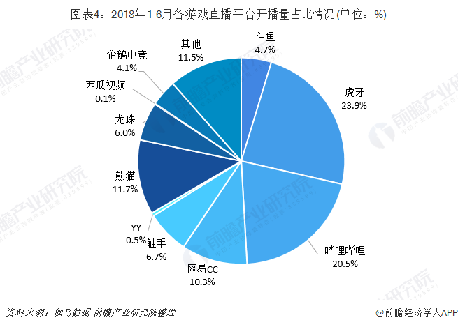 图表4：2018年1-6月各游戏直播平台开播量占比情况(单位：%)