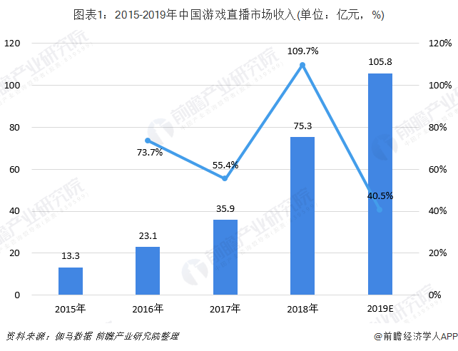 图表1：2015-2019年中国游戏直播市场收入(单位：亿元，%)