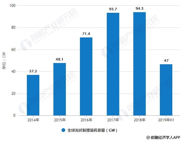 2013-2019年H1全球光伏新增装机容量统计情况