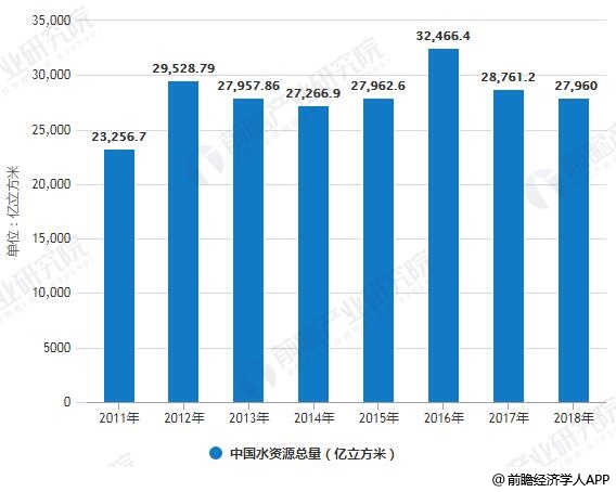 2011-2018年中国水资源总量及人均水资源量统计情况