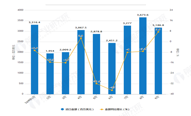 2019年1-9月中国大豆进口数量及金额增长情况表