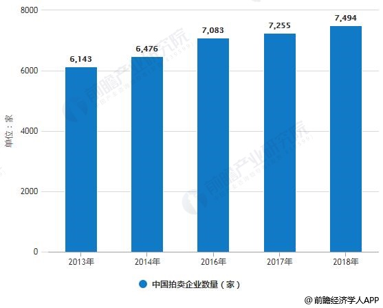 2013-2018年中国拍卖企业数量统计情况