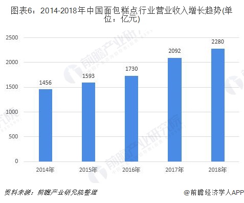 图表6：2014-2018年中国面包糕点行业营业收入增长趋势(单位：亿元)