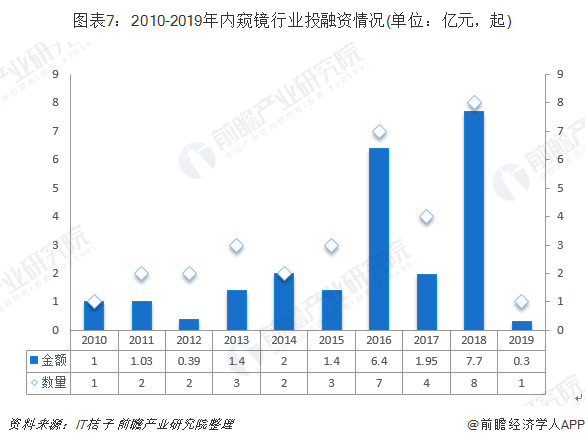 图表7：2010-2019年内窥镜行业投融资情况(单位：亿元，起)