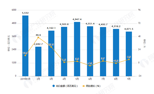 2019年1-9月中国家具及其零件出口金额增长表