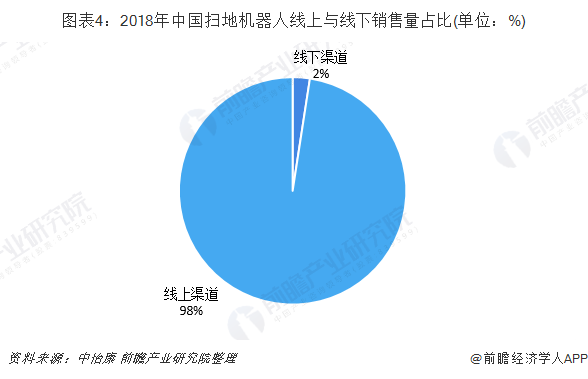 图表4：2018年中国扫地机器人线上与线下销售量占比(单位：%)