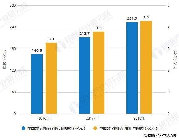 2016-2018年中国数字阅读行业市场规模、用户规模统计情况