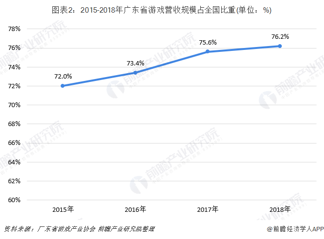 图表2：2015-2018年广东省游戏营收规模占全国比重(单位：%)