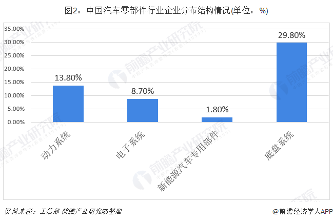 图2：中国汽车零部件行业企业分布结构情况(单位：%)