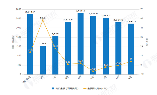 2019年1-9月中国箱包出口数量及金额增长表