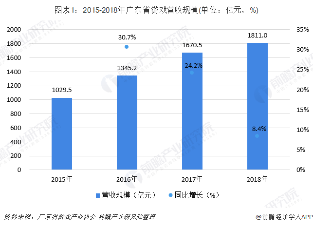 图表1：2015-2018年广东省游戏营收规模(单位：亿元，%)