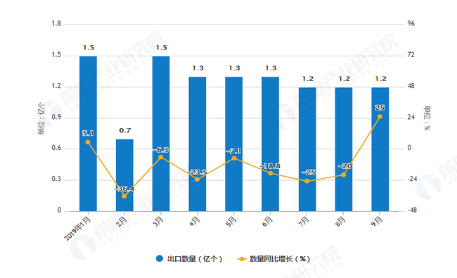 2019年1-9月中国液晶显示器出口数量及金额增长表