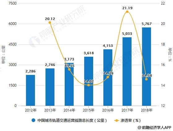 2012-2018年中国城市轨道交通运营线路总长度统计及增长情况