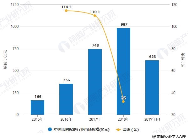 2015-2019H1年中国即时配送行业市场规模统计情况