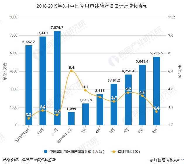 2018-2019年8月中国家用电冰箱产量累计及增长情况