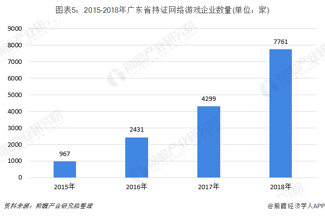 图表5：2015-2018年广东省持证网络游戏企业数量(单位：家)