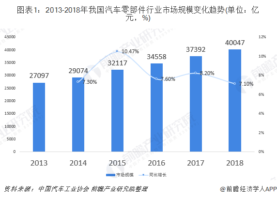 图表1：2013-2018年我国汽车零部件行业市场规模变化趋势(单位：亿元，%)