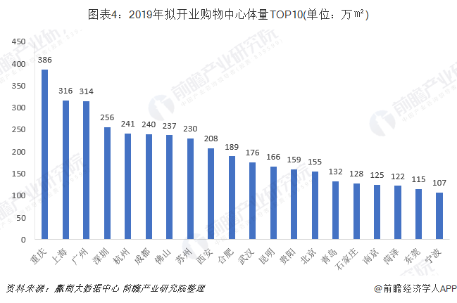 图表4：2019年拟开业购物中心体量TOP10(单位：万㎡)
