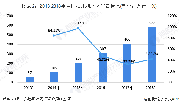 图表2：2013-2018年中国扫地机器人销量情况(单位：万台，%)