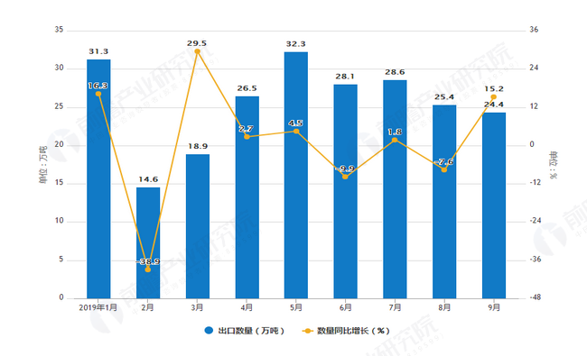 2019年1-9月中国箱包出口数量及金额增长表