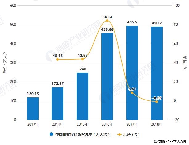 2013-2018年中国邮轮接待游客总量统计及增长情况