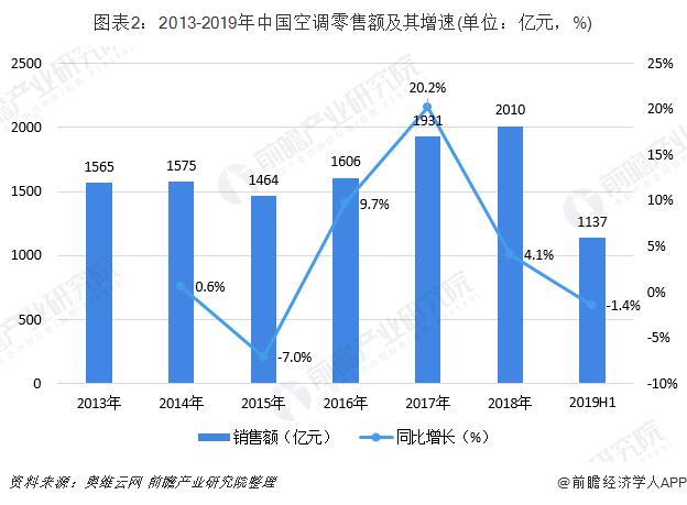 图表2：2013-2019年中国空调零售额及其增速(单位：亿元，%)