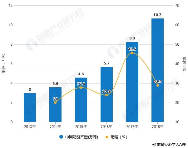 2013-2018年中国奶酪产量统计及增长情况