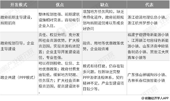 中国特色小镇主要开发模式分析情况