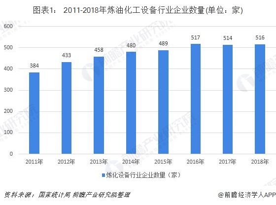 图表1： 2011-2018年炼油化工设备行业企业数量(单位：家)