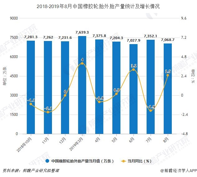 2018-2019年8月中国橡胶轮胎外胎产量统计及增长情况