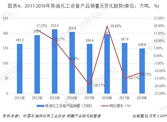 图表4：2011-2018年炼油化工设备产品销量及变化趋势(单位：万吨，%)