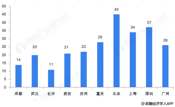 图表:主要城市智慧停车覆盖率